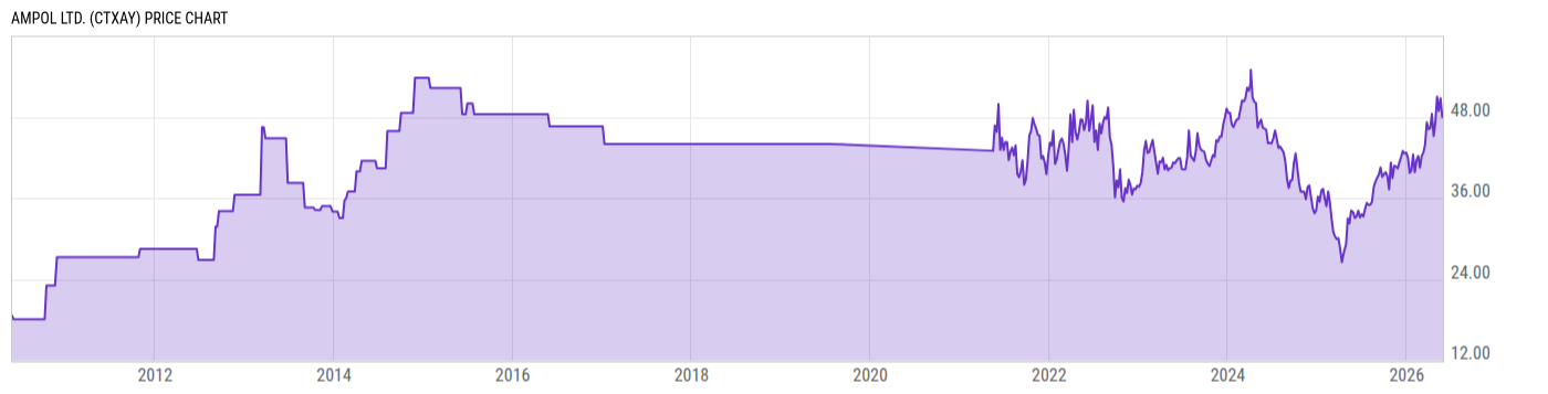 Price Chart