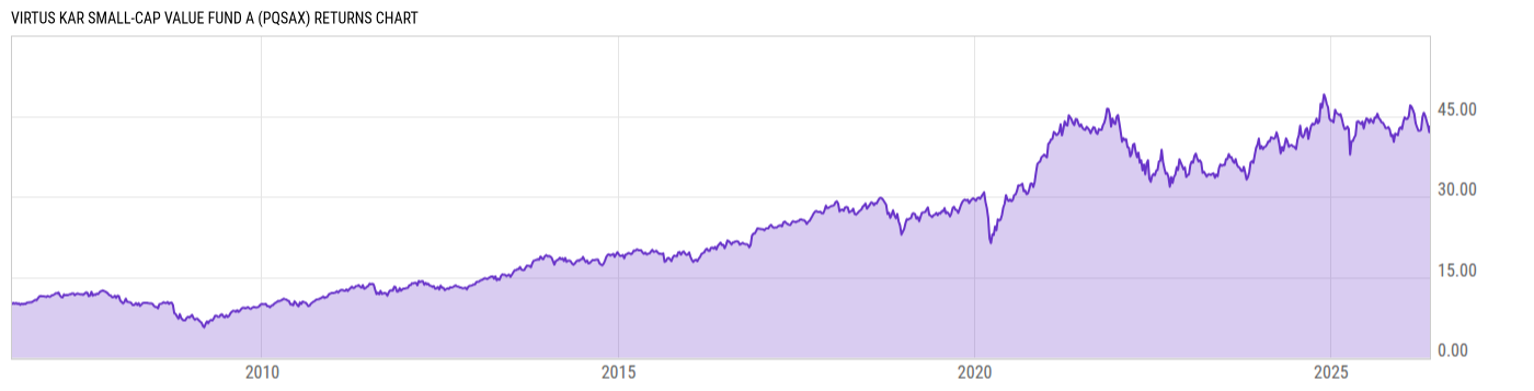 Returns Chart
