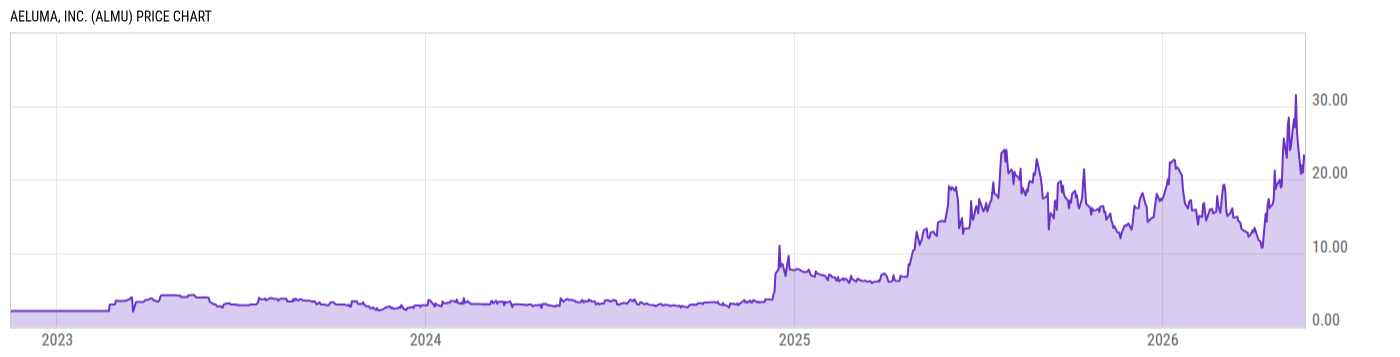 Price Chart