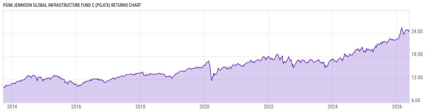 Returns Chart