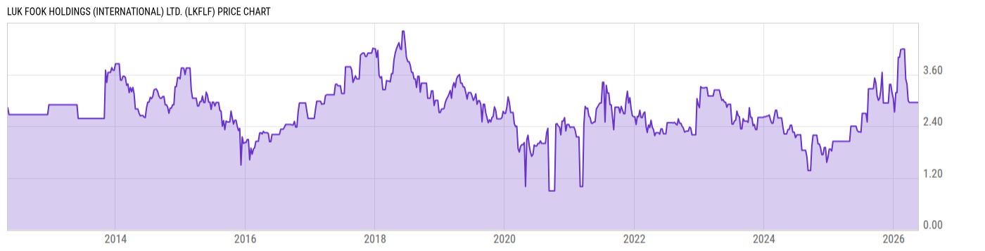 Price Chart