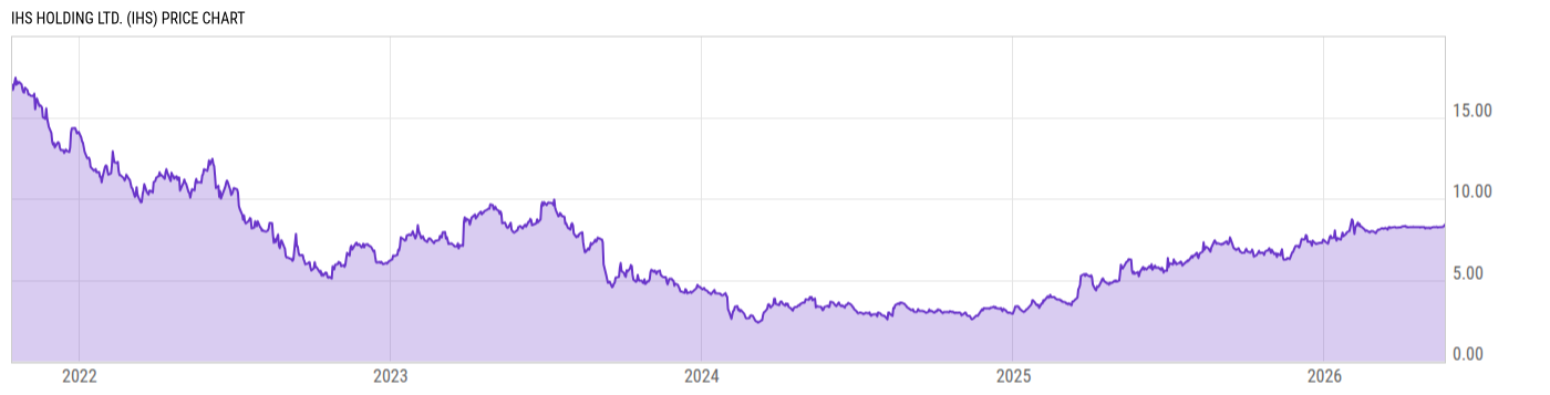 Price Chart
