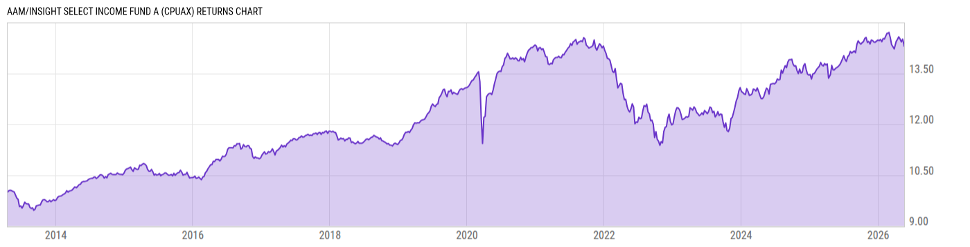 Returns Chart