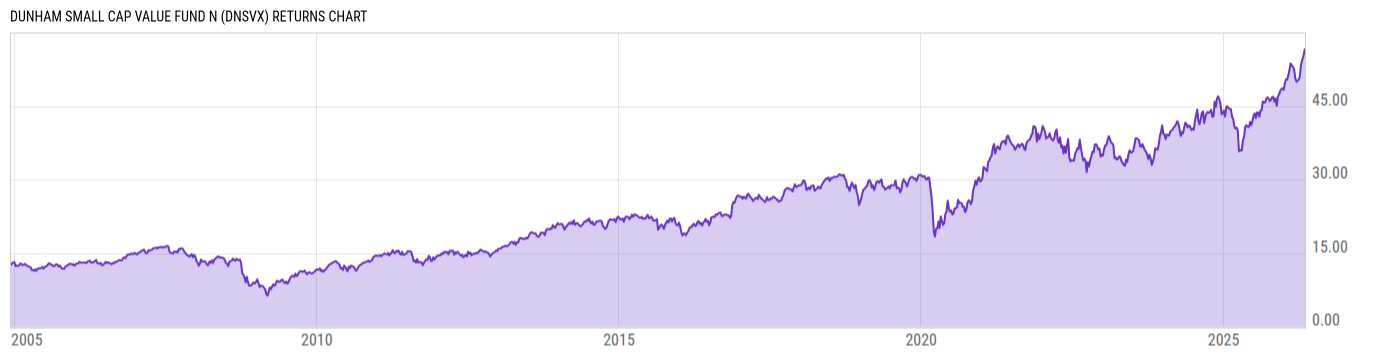 Returns Chart
