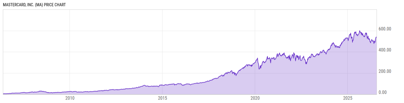 Price Chart