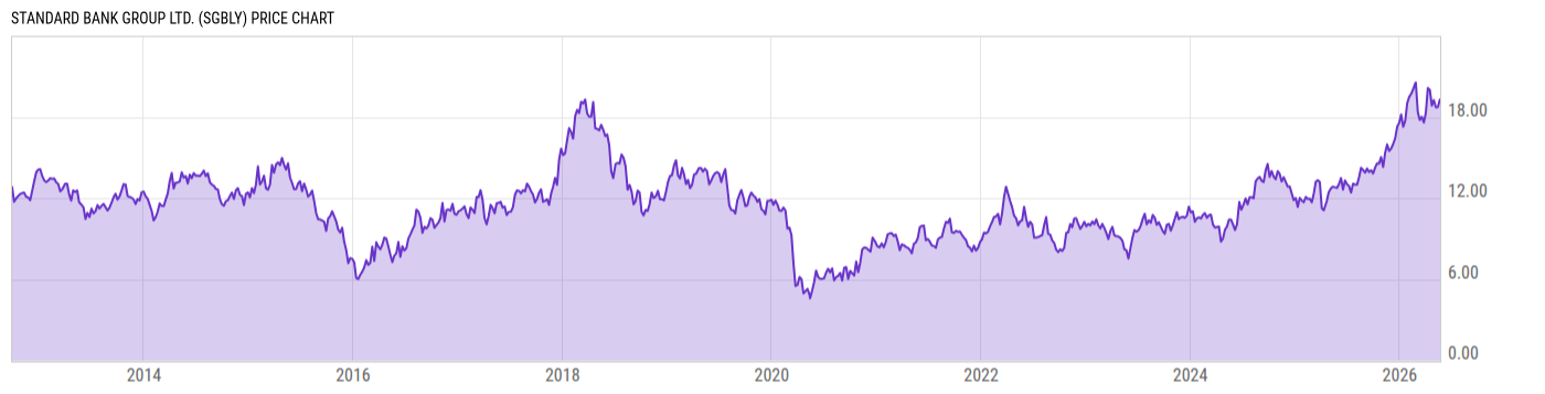 Price Chart