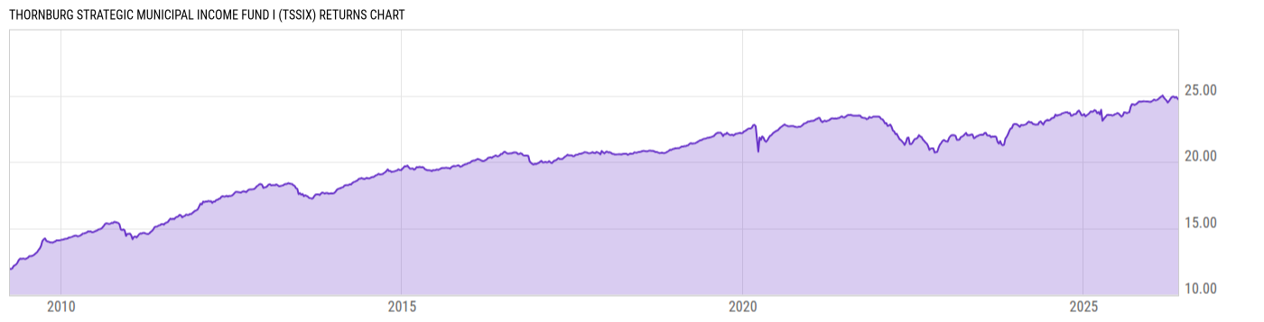 Returns Chart