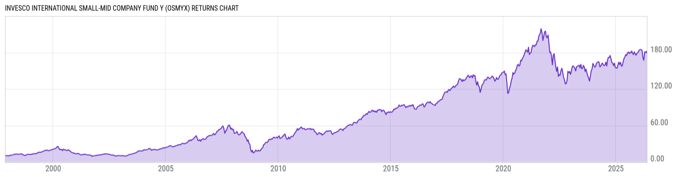 Returns Chart