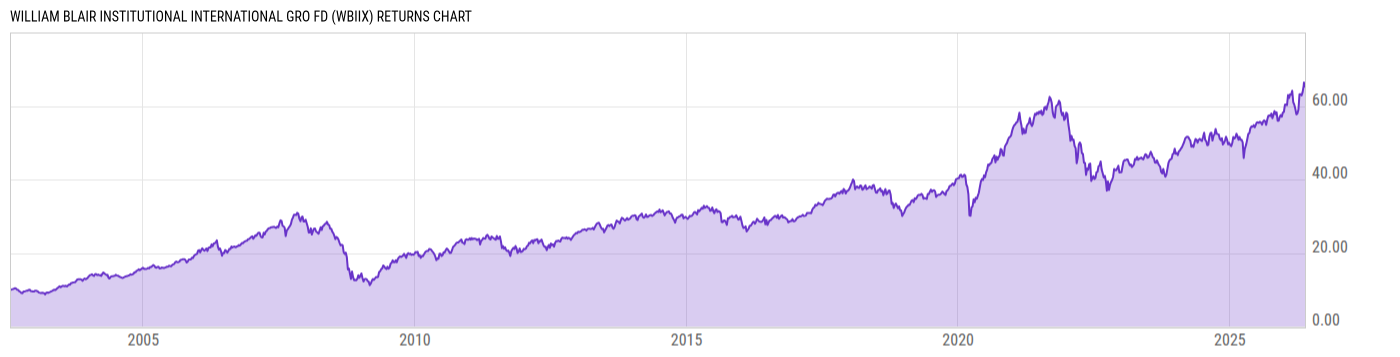 Returns Chart