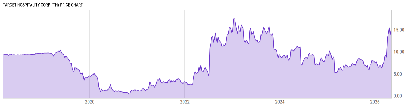 Price Chart