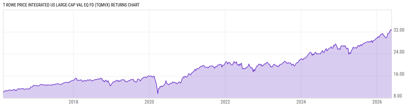 Returns Chart