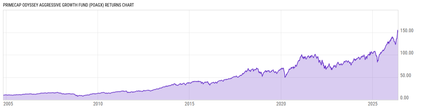 Returns Chart