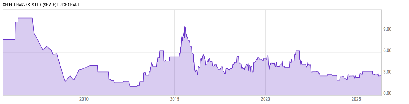 Price Chart