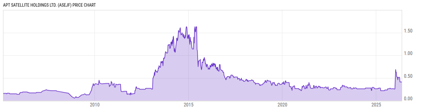 Price Chart