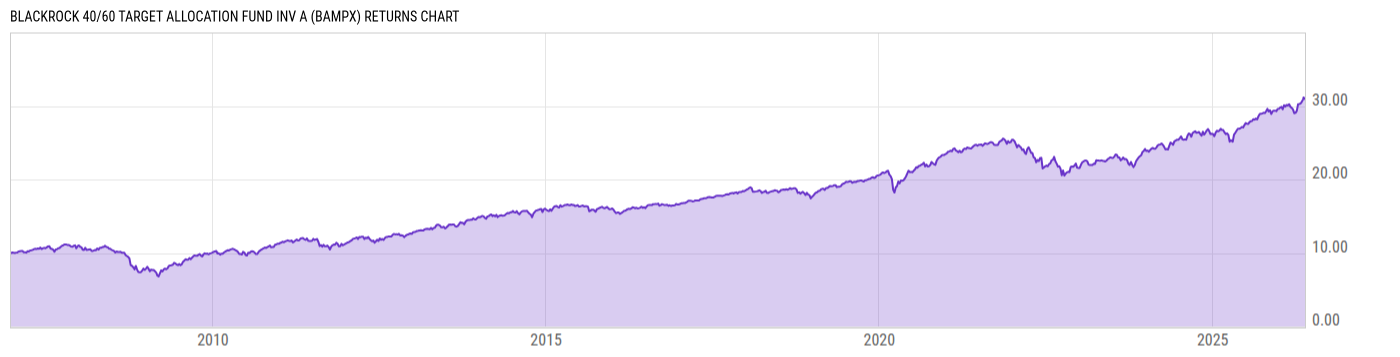 Returns Chart