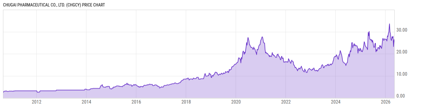 Price Chart