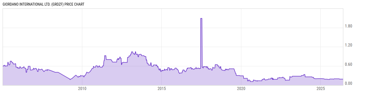 Price Chart