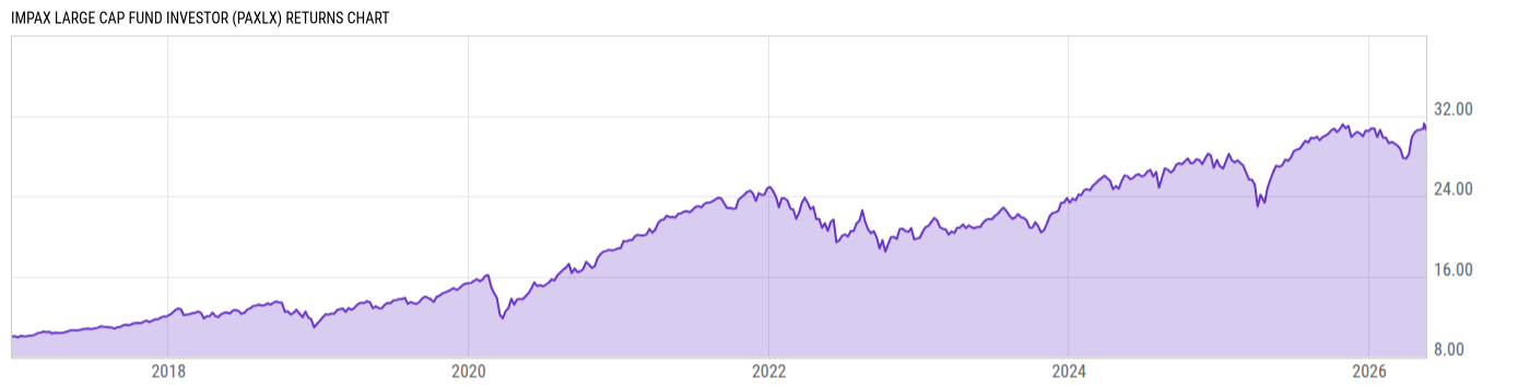 Returns Chart