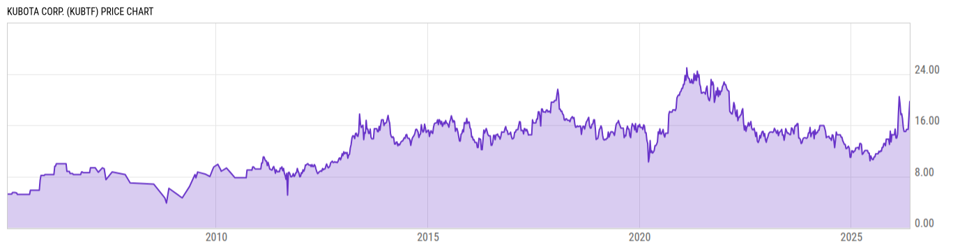 Price Chart