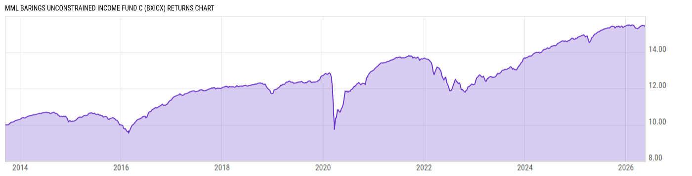 Returns Chart
