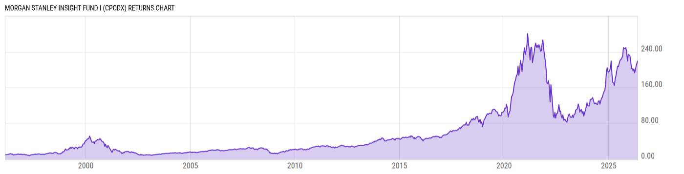 Returns Chart