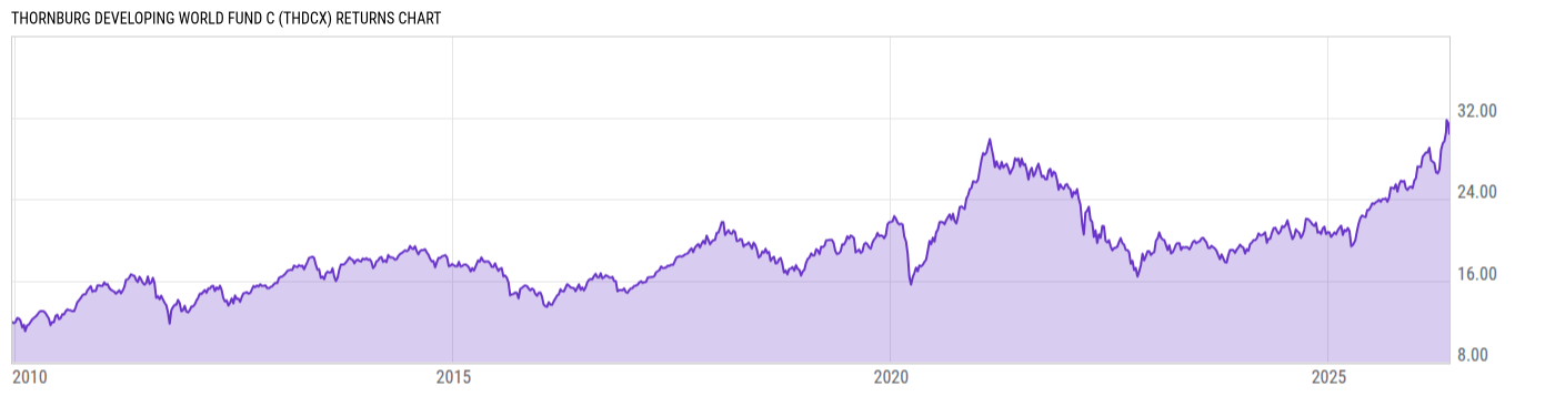 Returns Chart