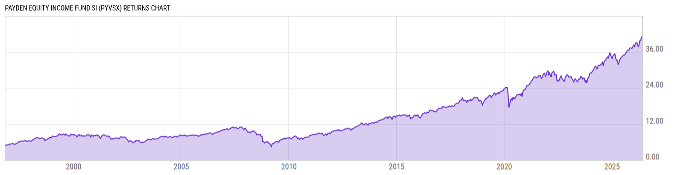 Returns Chart
