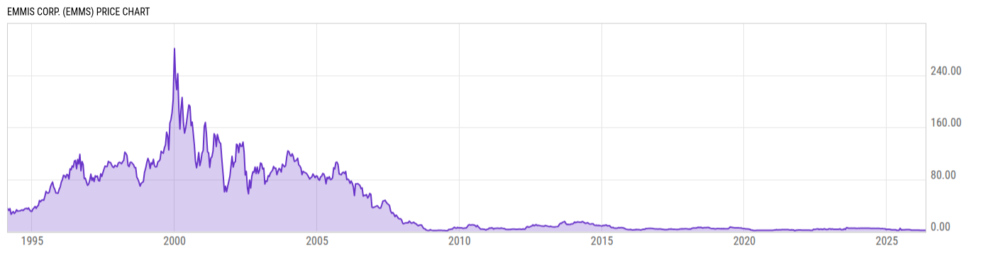Price Chart