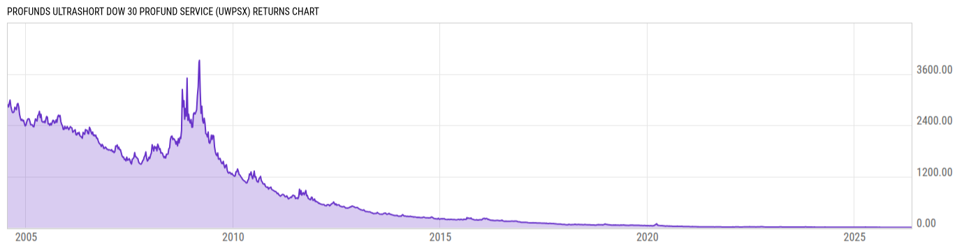 Returns Chart