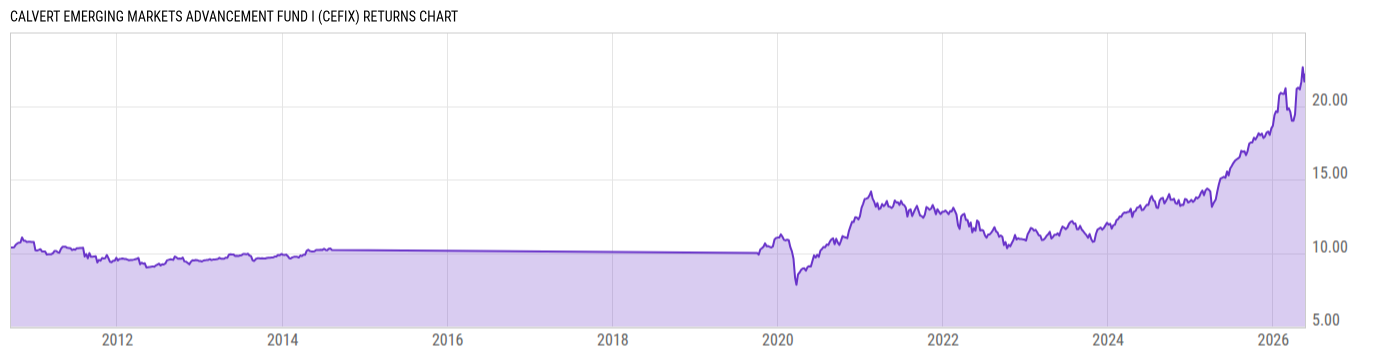 Returns Chart