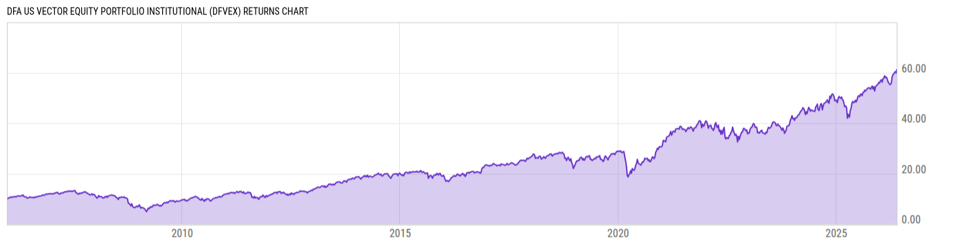Returns Chart