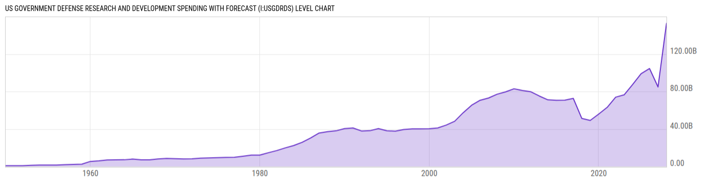 Level Chart
