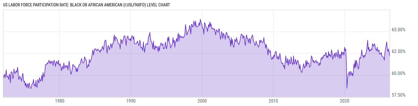 Level Chart