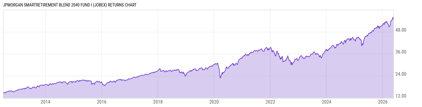 Returns Chart