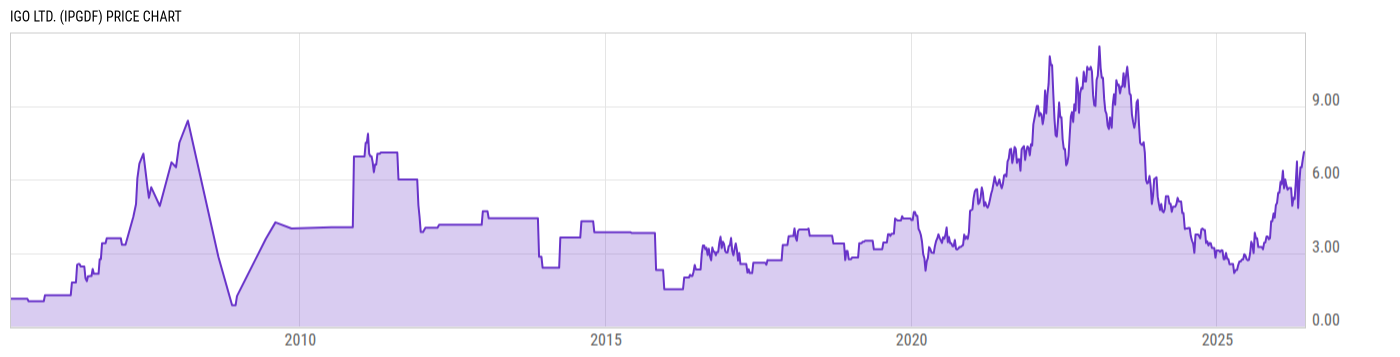 Price Chart