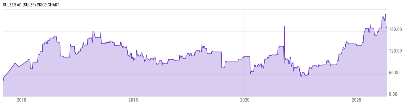 Price Chart