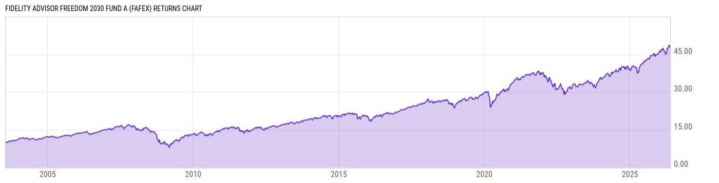 Returns Chart