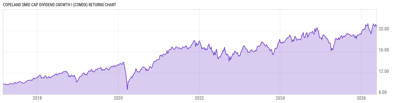 Returns Chart