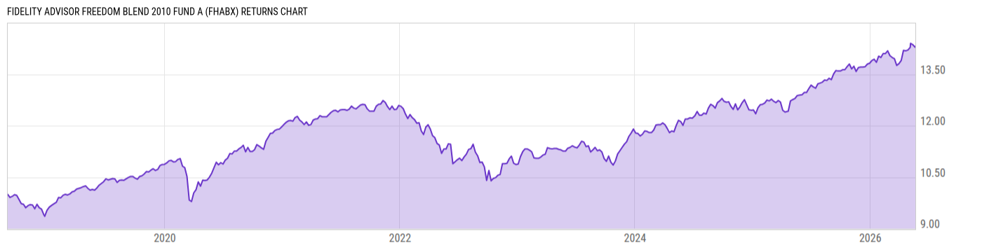 Returns Chart