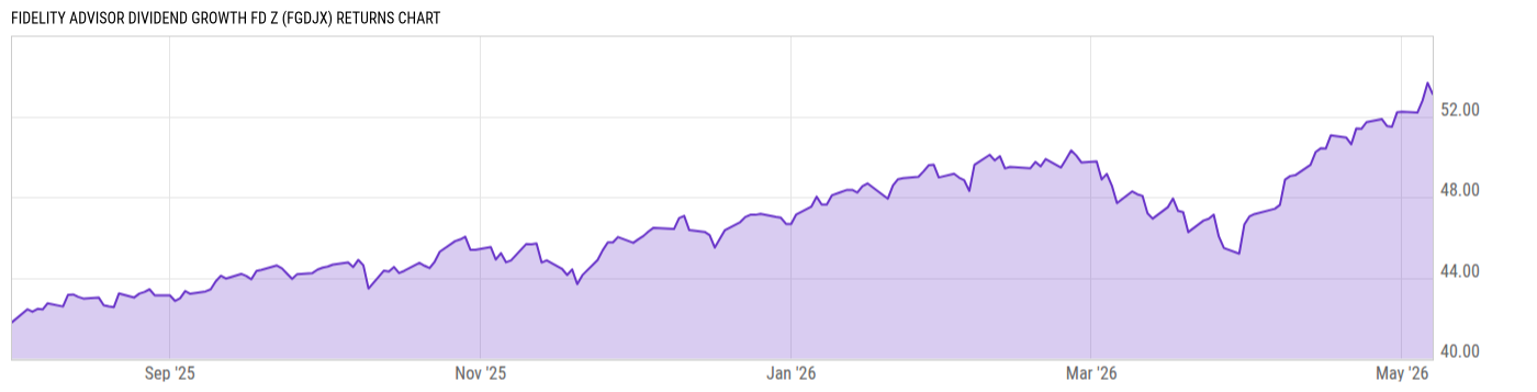 Returns Chart