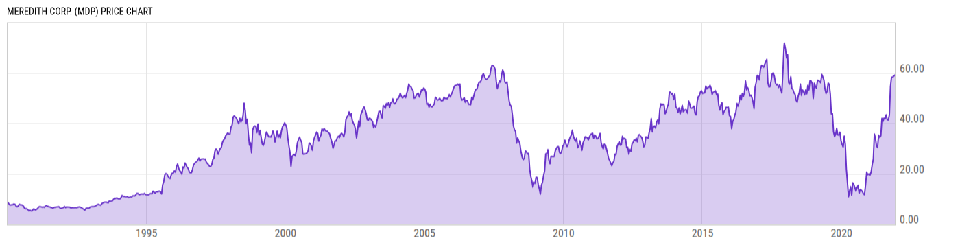 Price Chart