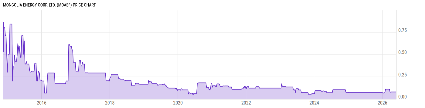 Price Chart