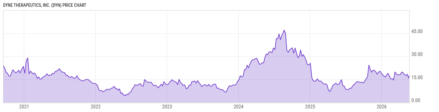 Price Chart