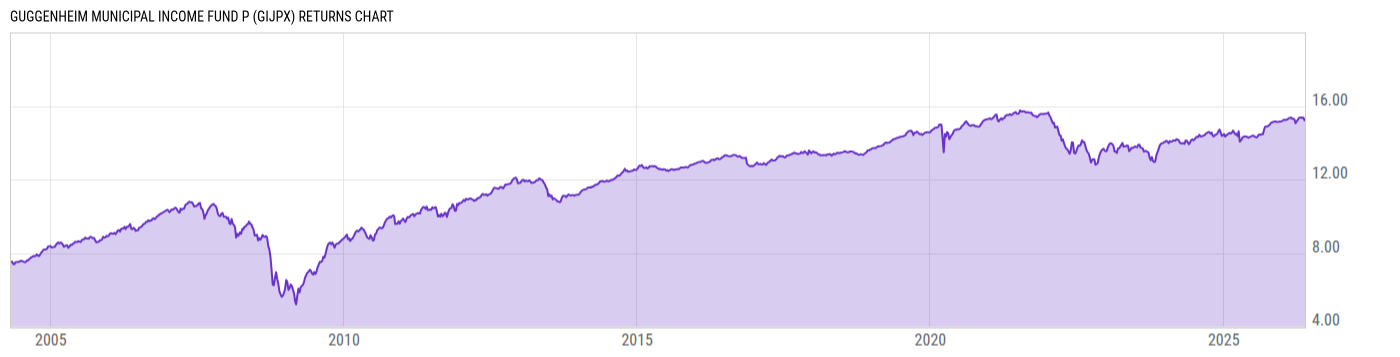 Returns Chart