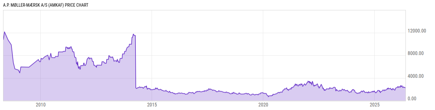 Price Chart