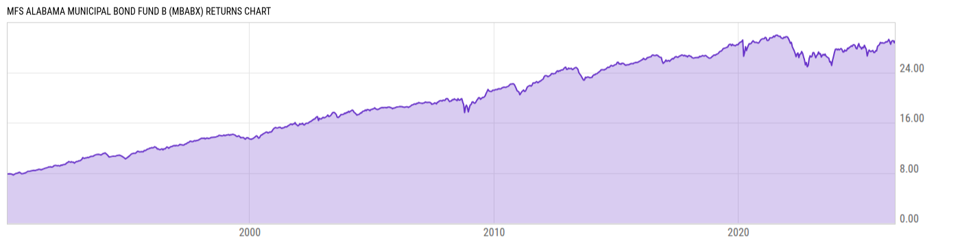 Returns Chart