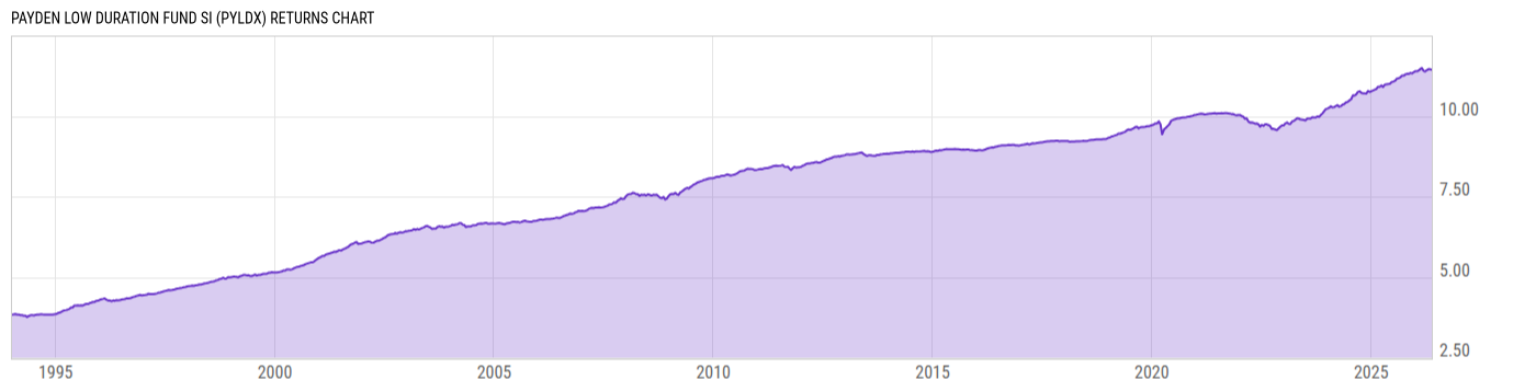 Returns Chart