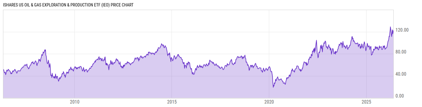 Price Chart