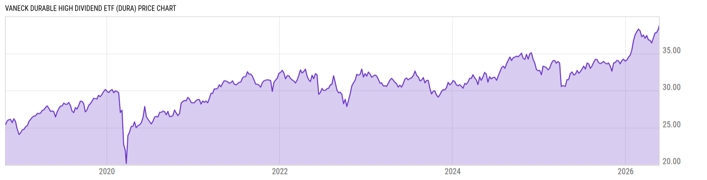 Price Chart