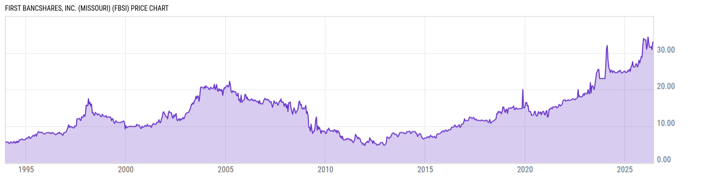 Price Chart